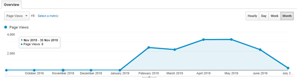 how to increase blog traffic with SEO course